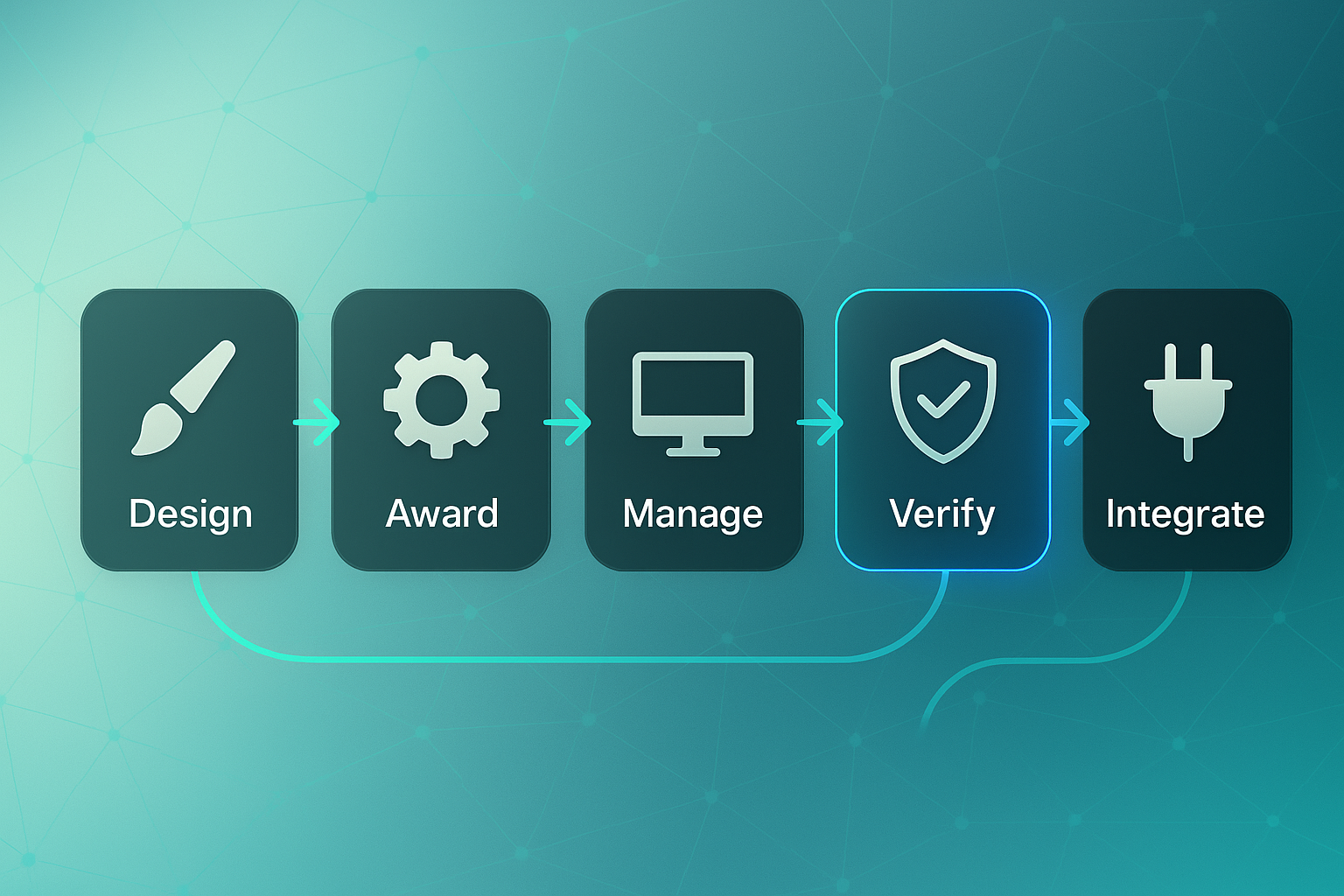 Horizontal infographic with five glass-effect rectangles labeled Design, Award, Manage, Verify, Integrate, connected by curved arrows.