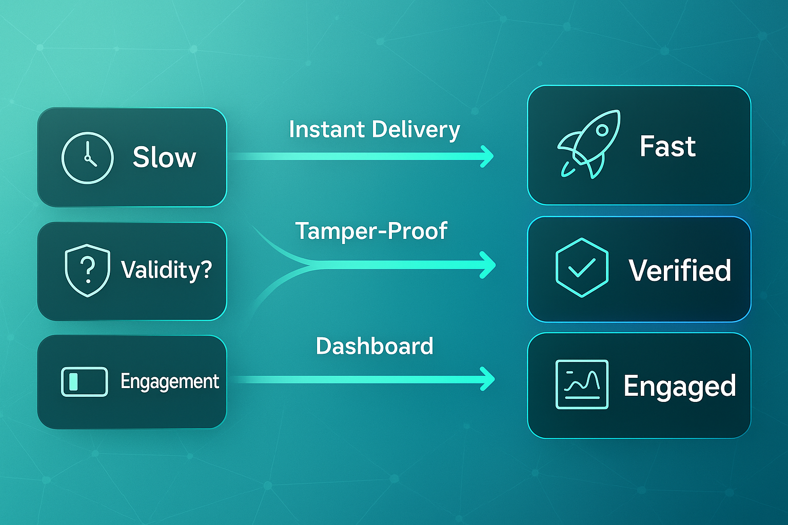 Infographic comparing pain points like slow delivery, questionable validity, and low engagement with benefits such as fast, verified, and engaged features.