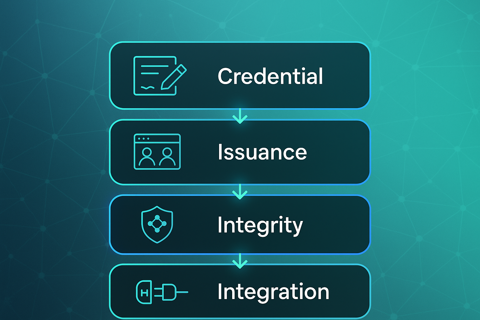 Infographic showing a four-layer architecture diagram with labeled rectangles: Credential, Issuance, Integrity, and Integration.