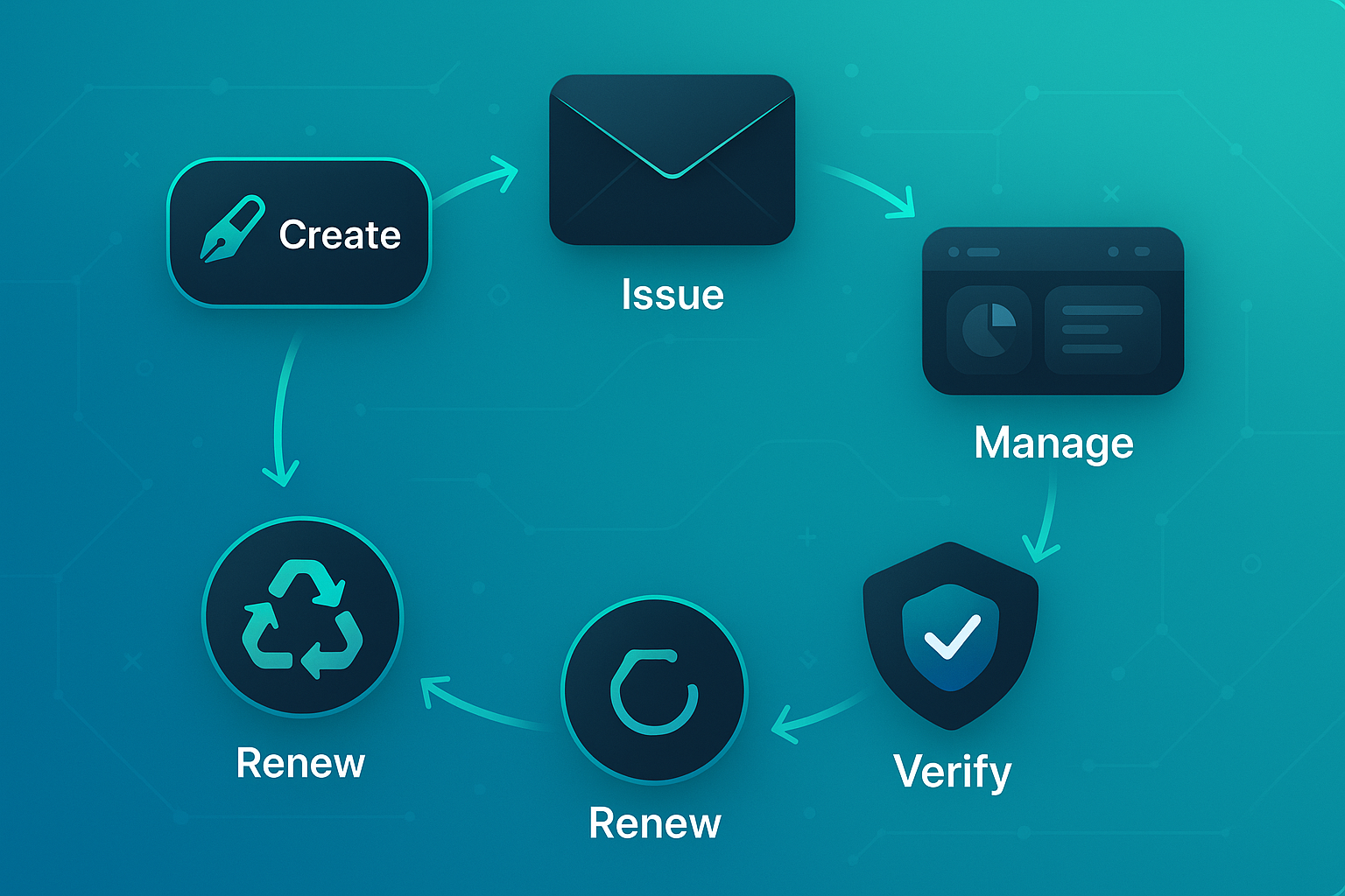 Infographic showing a circular flow of five stages—Create, Issue, Manage, Verify, Renew—each with icons and connecting arrows.