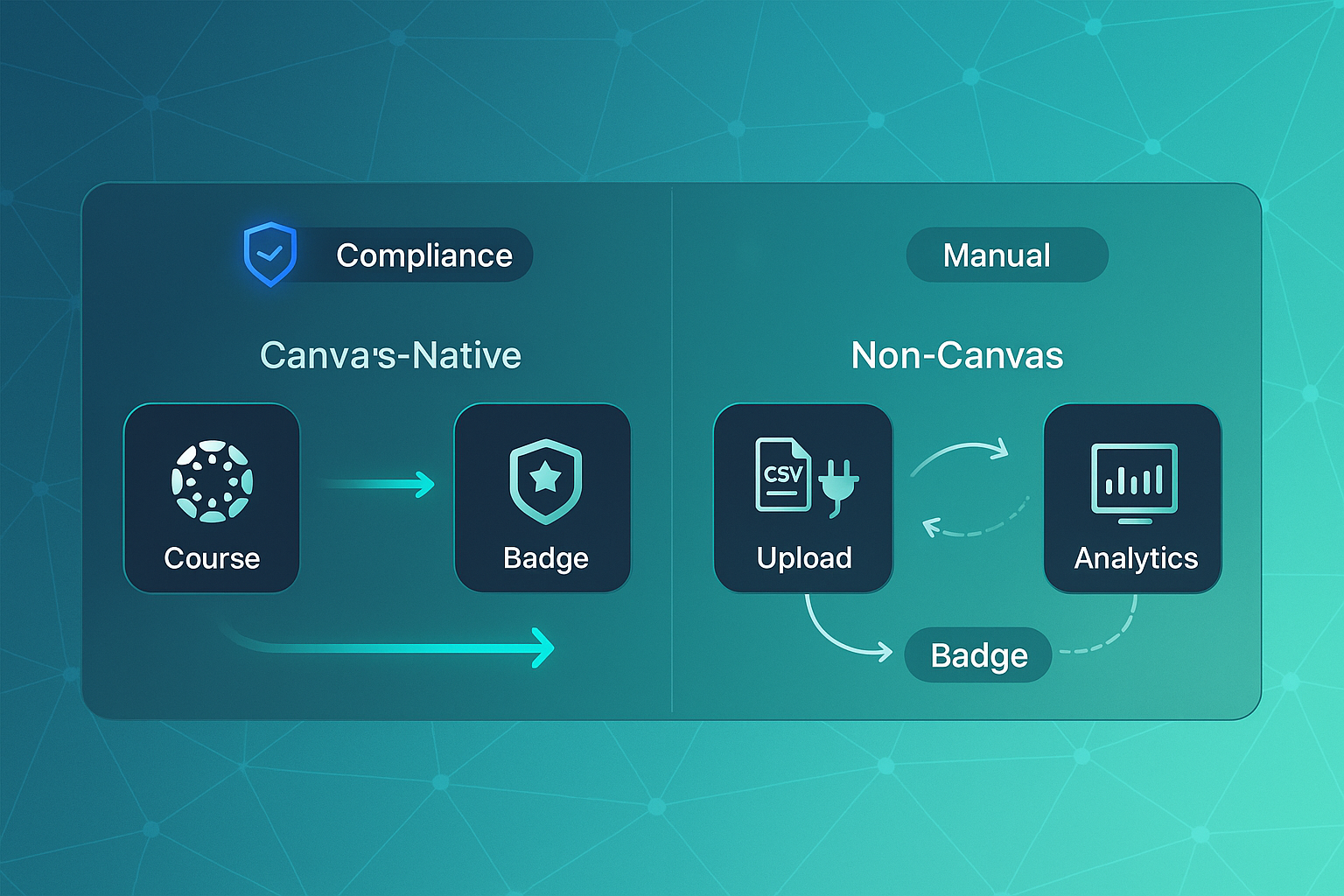 Workflow diagram comparing Canvas-Native and Non-Canvas credential processes, with icons for course, badge, analytics, compliance, and manual steps.