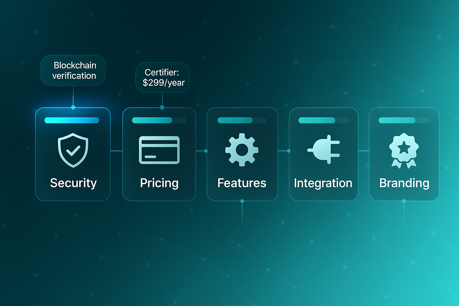 Horizontal infographic comparing six features: Security, Pricing, Features, Integration, Scalability, and Branding with icons and highlighted bars.