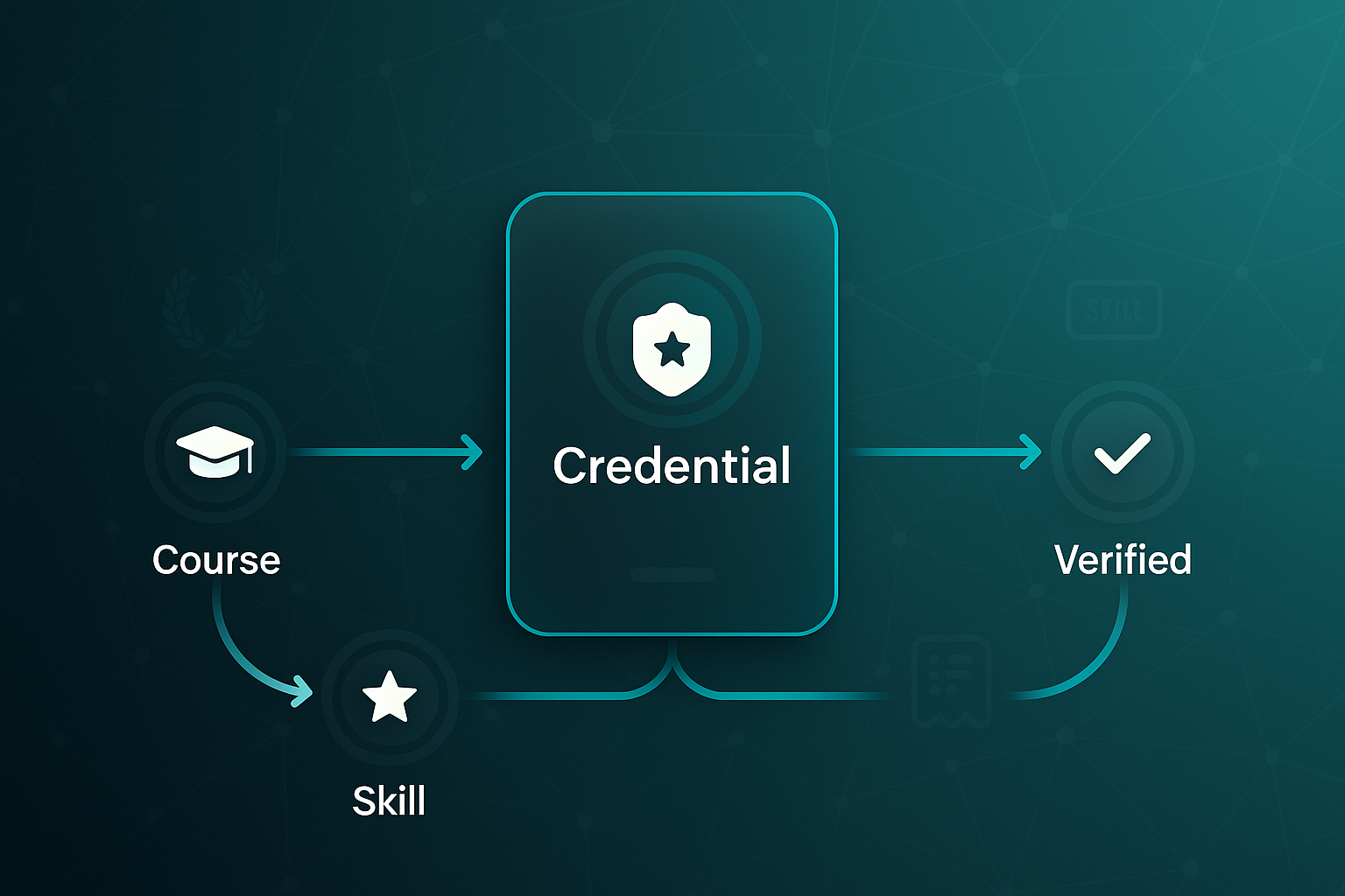Infographic with a digital passport at center, labeled 'Credential', connected by timeline to 'Course', 'Skill', and 'Verified' nodes
