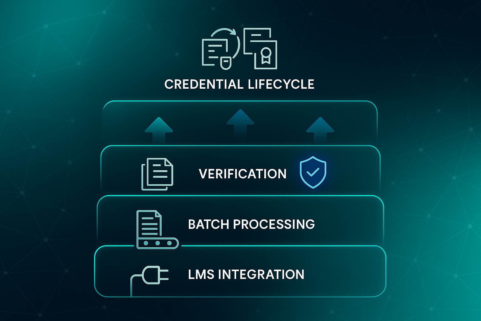 Infographic showing four stacked layers for LMS integration, batch processing, verification, and credential lifecycle with connecting arrows.