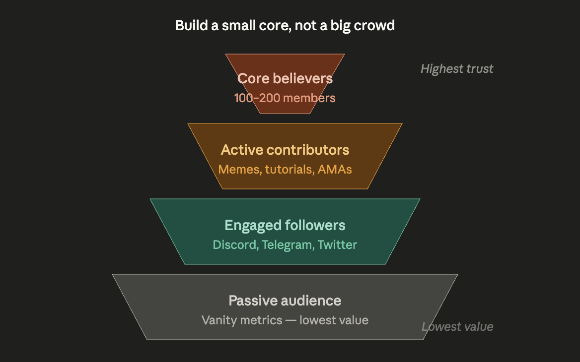 continuity pyramid of community management in crypto