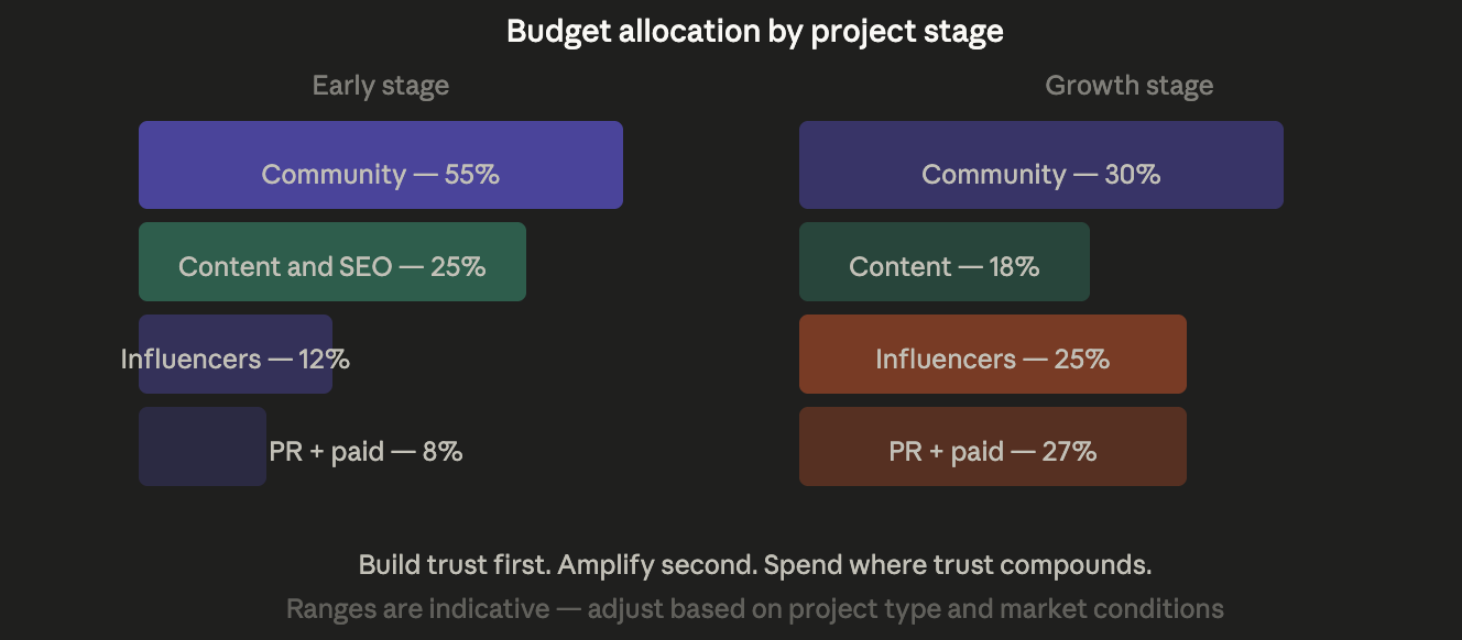 how to allowcate your marketing budget to a crypto project