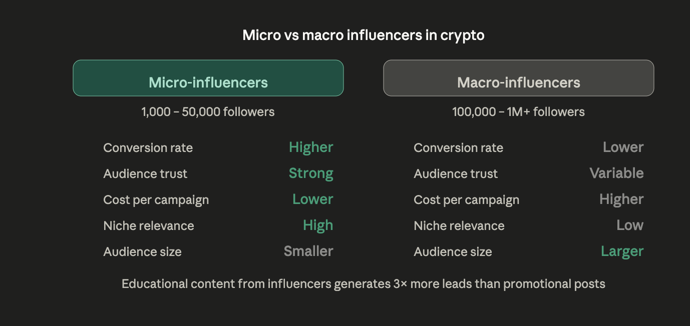 how macro and micro influencers perform in crypto for conversions and budget