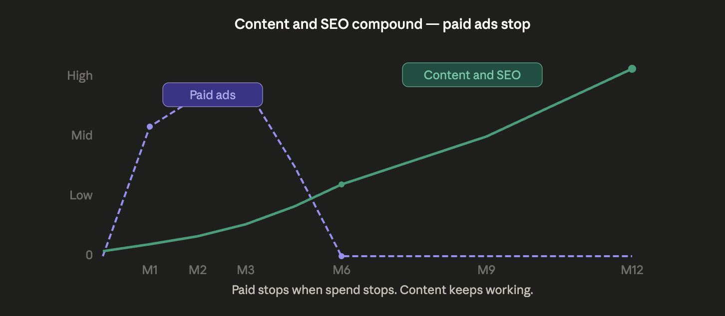 Content and SEO vs. Paid advertising in the crypto space