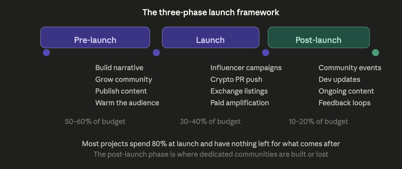 crypto project launch framework