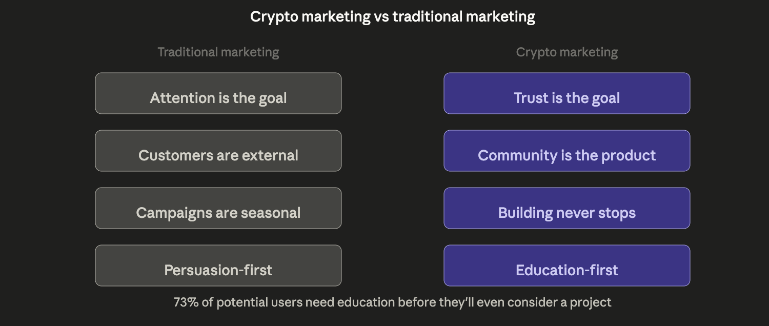 Crypto marketing vs. traditional marketing