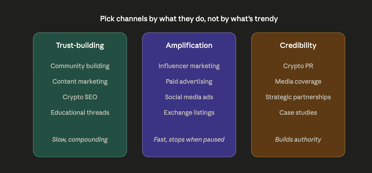 Channel mix grouped by function