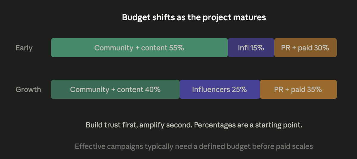 Crypto marketing budget split by stage