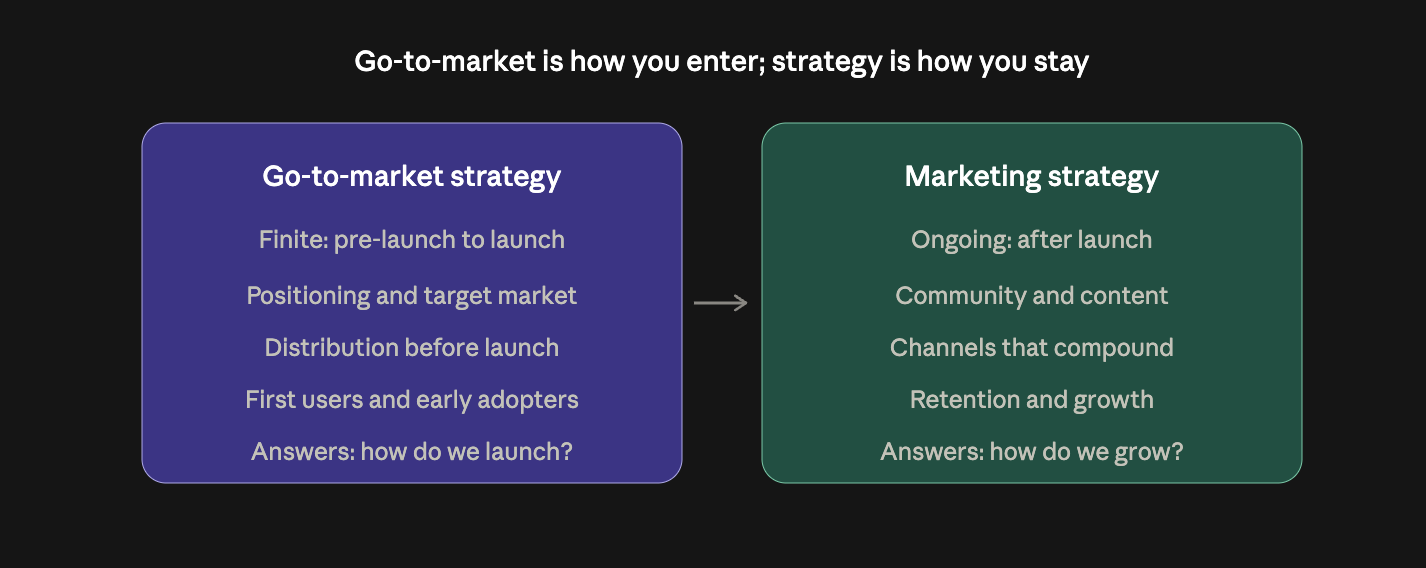 Comparison showing crypto go-to-market strategy as the finite market-entry motion from pre-launch to launch, versus ongoing marketing strategy focused on community, content, and growth after launch