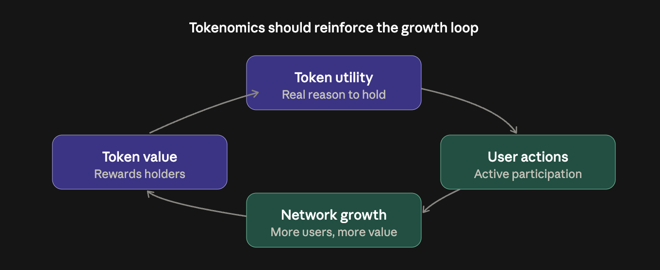 Growth loop showing token utility driving user actions, which drive network growth, which increases token value and rewards holders, reinforcing the cycle