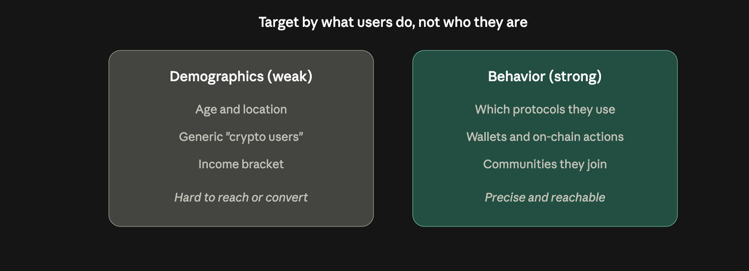 Chart contrasting weak demographic targeting like age and location against strong behavioral targeting based on protocols used, wallet activity, and community participation for crypto audiences