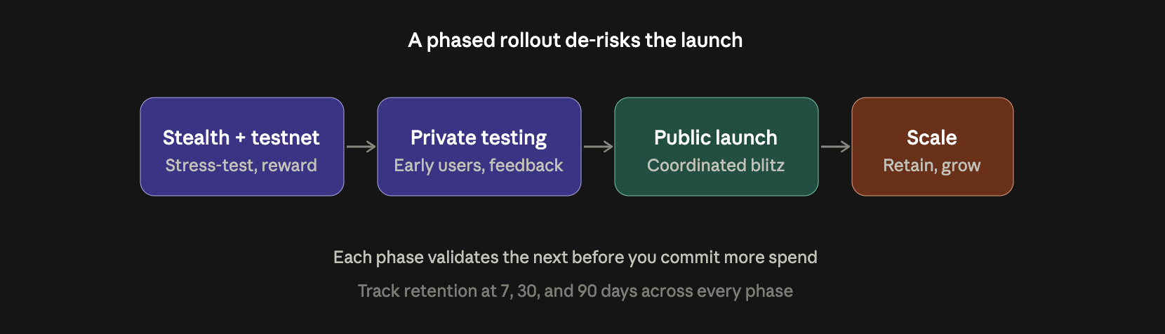 Four-stage crypto launch rollout: stealth and testnet, private testing, public launch, and post-launch scale, each phase validating the next