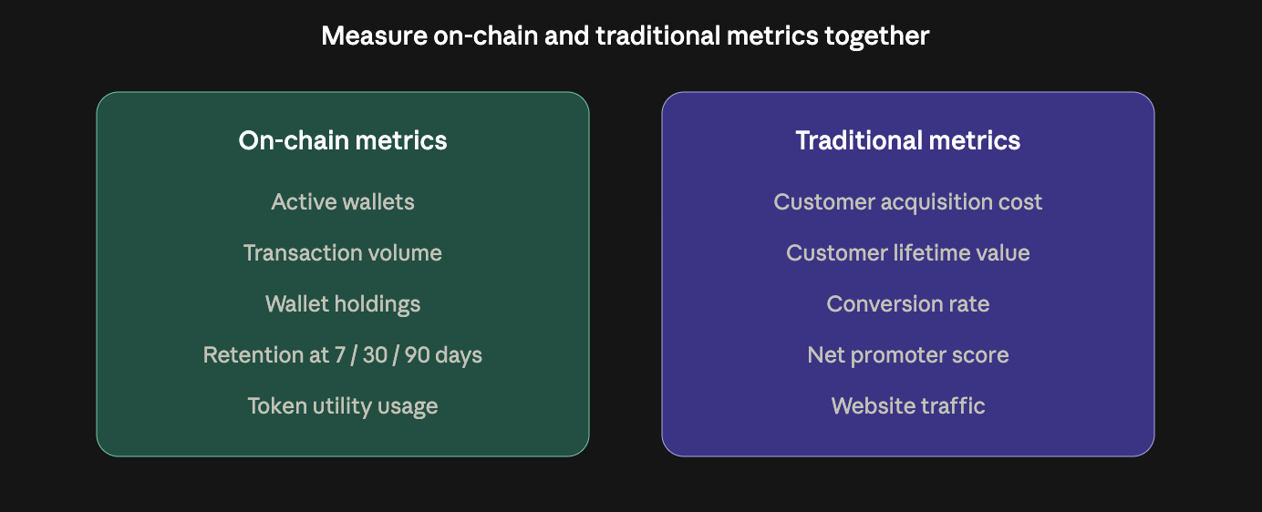Two groups of crypto go-to-market KPIs: on-chain metrics like active wallets, transaction volume, and retention, alongside traditional metrics like customer acquisition cost, lifetime value, and conversion rate