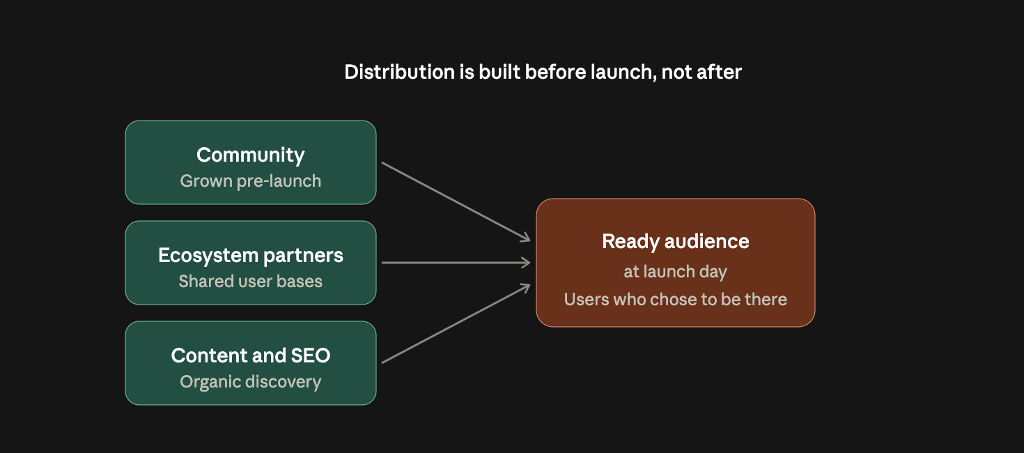 Diagram showing three distribution channels built before a crypto launch, community, ecosystem partnerships, and content, feeding into a ready audience on launch day