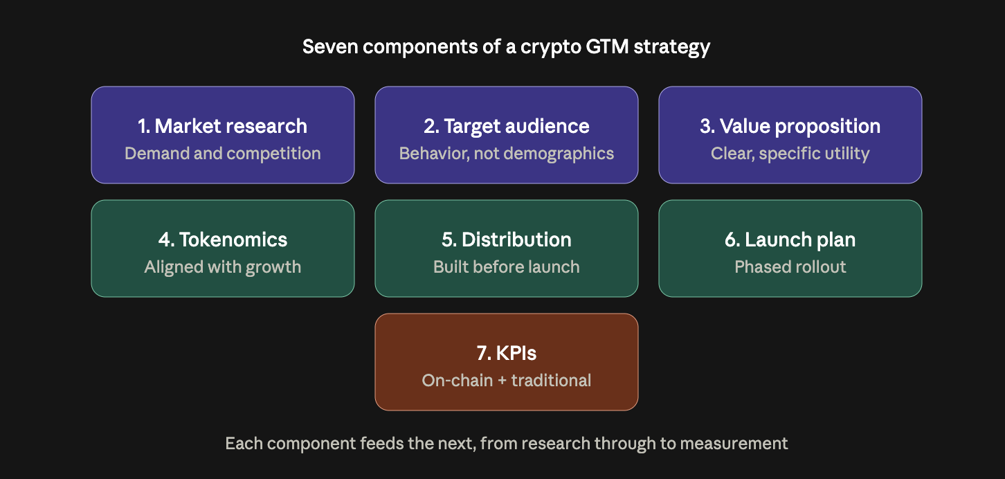 The seven components of a crypto go-to-market strategy: market research, target audience, value proposition, tokenomics, distribution, launch plan, and KPIs