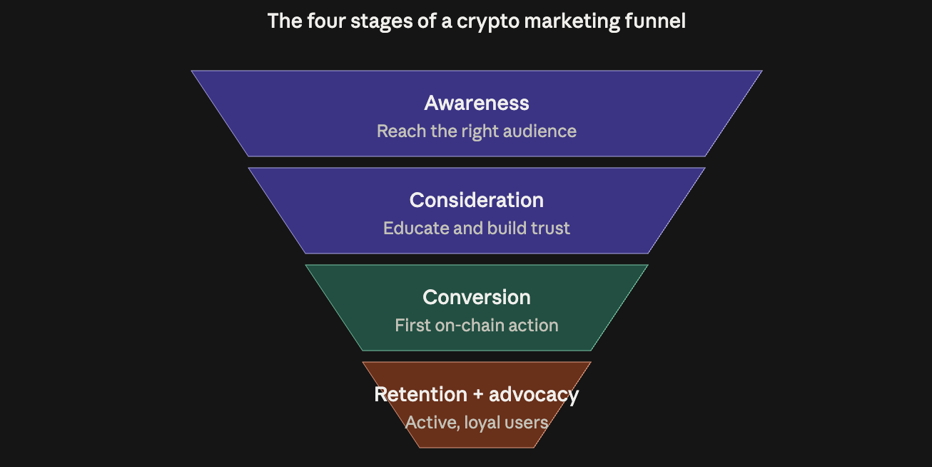 The four stages of a crypto marketing funnel: awareness, consideration, conversion, and retention and advocacy, narrowing from a wide audience to active loyal users