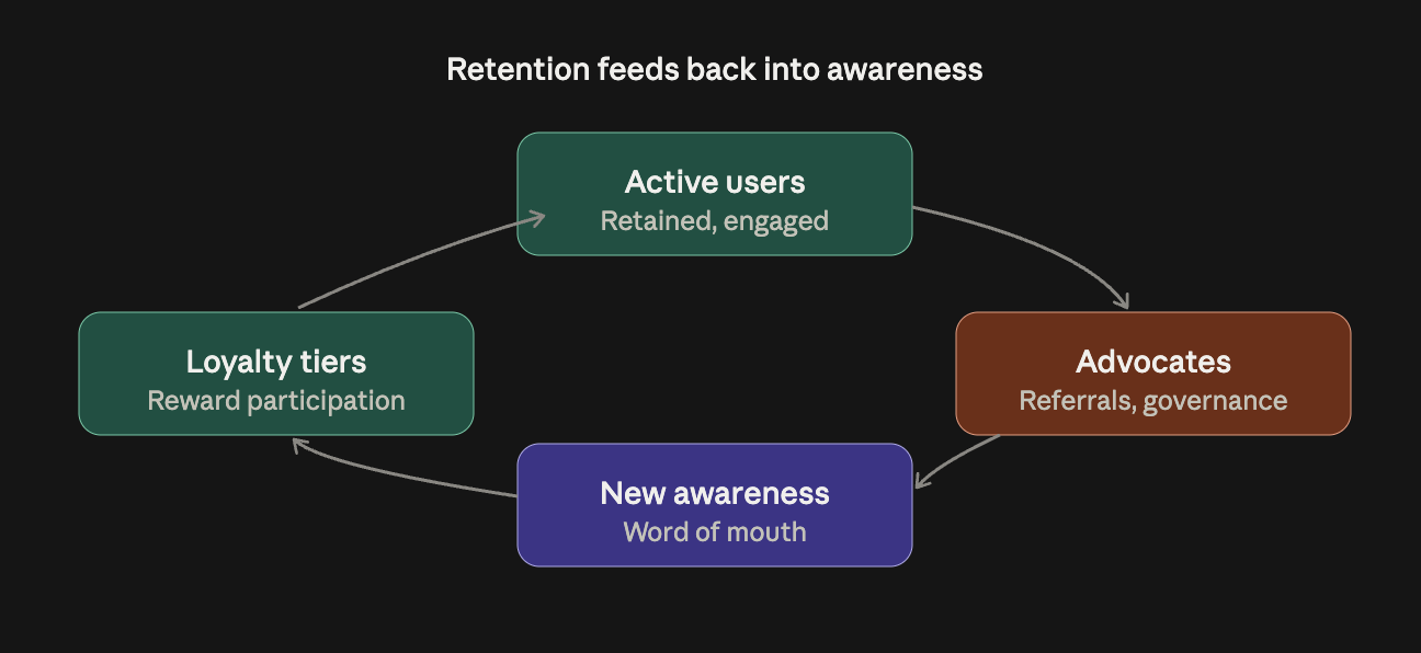 Retention and advocacy loop showing active crypto users becoming advocates through referral programs and governance, driving new awareness back into the funnel