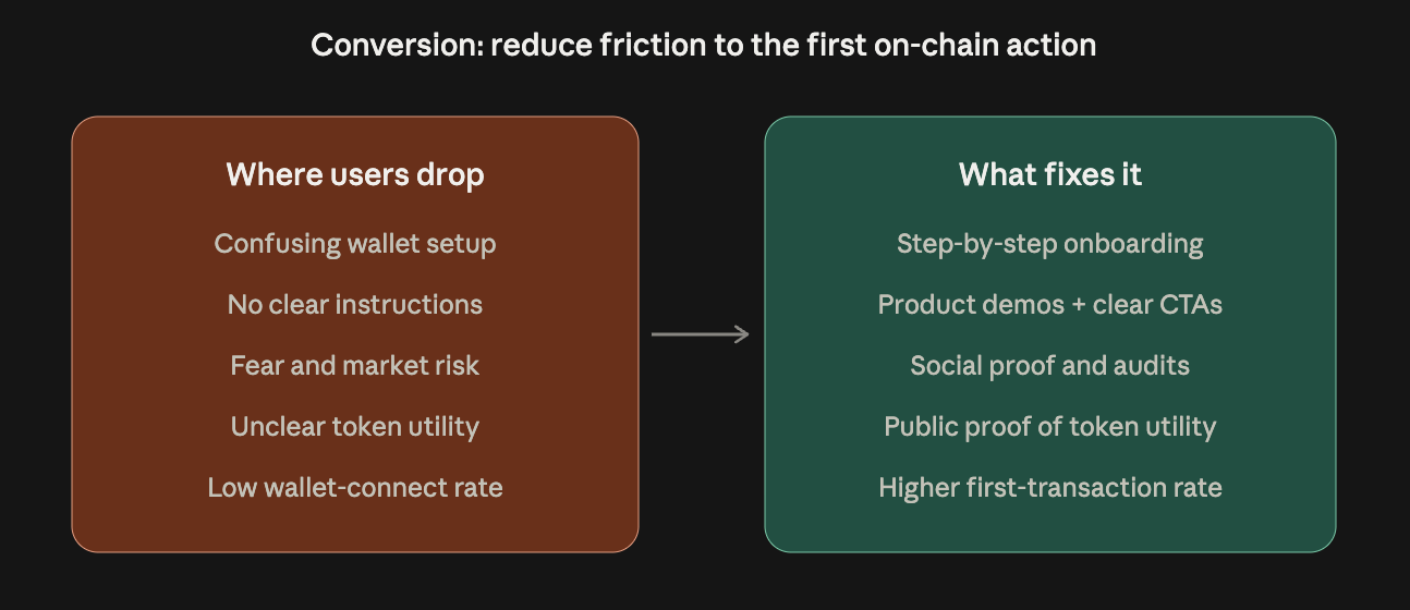 Crypto conversion stage friction points that cause users to drop, such as confusing wallet setup and unclear token utility, alongside fixes like step-by-step onboarding, product demos, and social proof