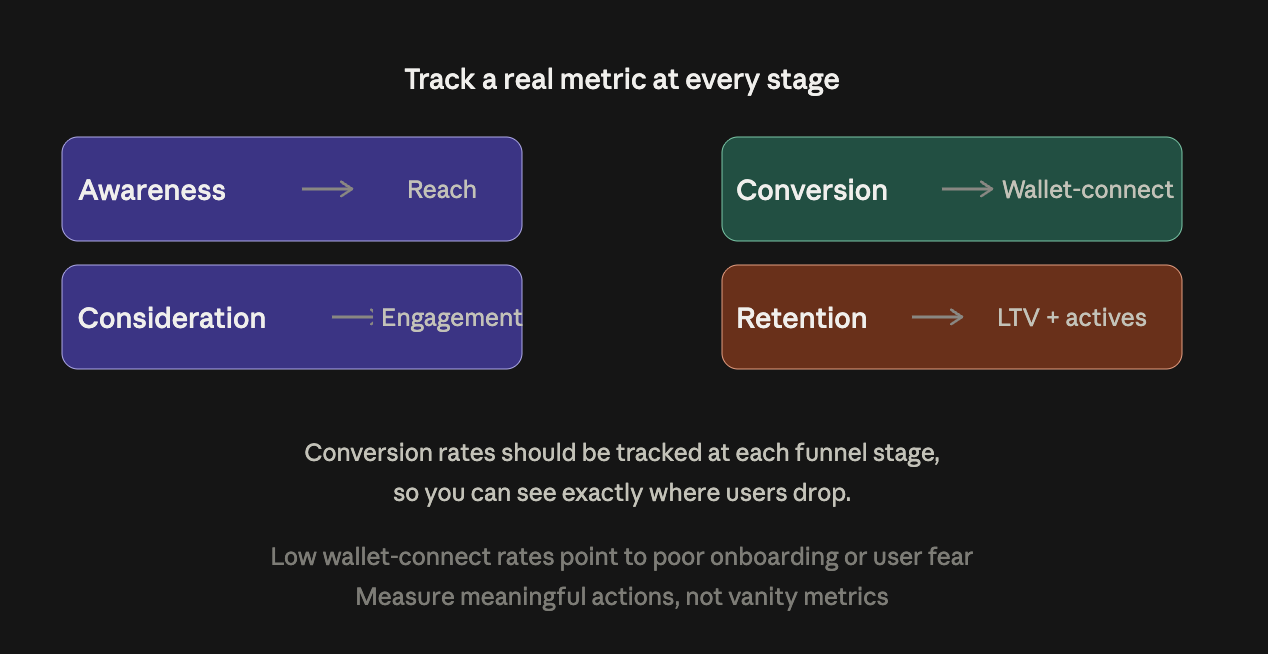 Key metrics to track at each crypto funnel stage: reach for awareness, engagement for consideration, wallet-connect rate for conversion, and lifetime value for retention