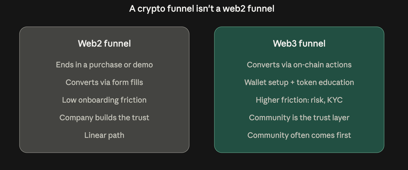 Comparison of a traditional web2 funnel that ends in a purchase versus a crypto web3 funnel that converts through on-chain actions, with community as the trust layer and higher onboarding friction