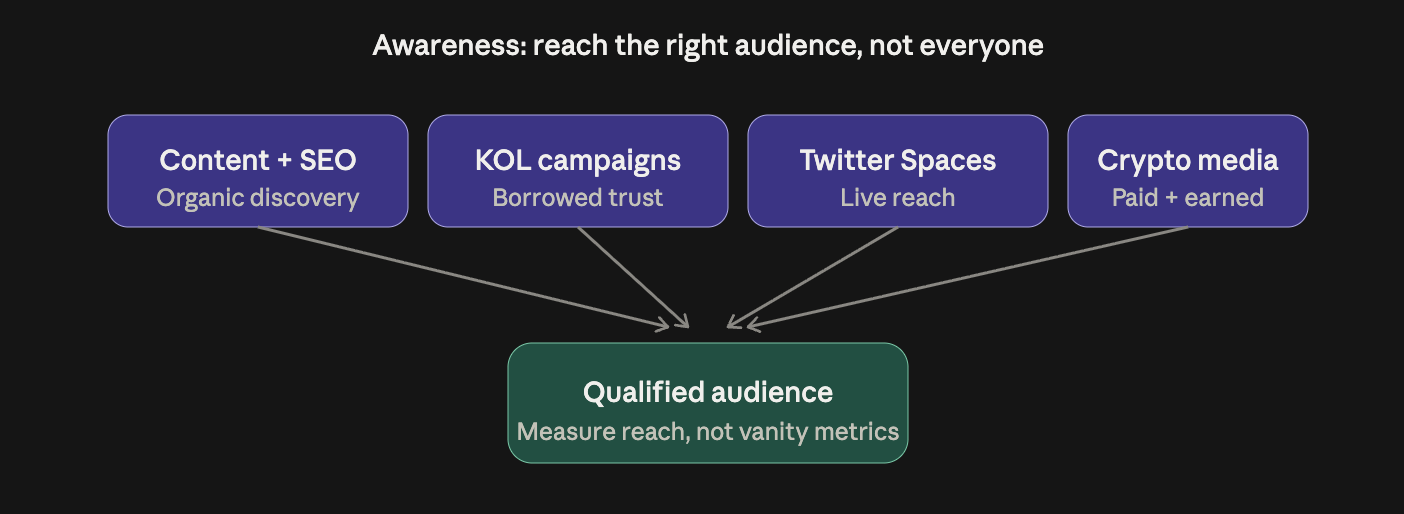 Top-of-funnel awareness channels for crypto projects, including content and SEO, KOL campaigns, Twitter Spaces, and crypto media, feeding a qualified audience