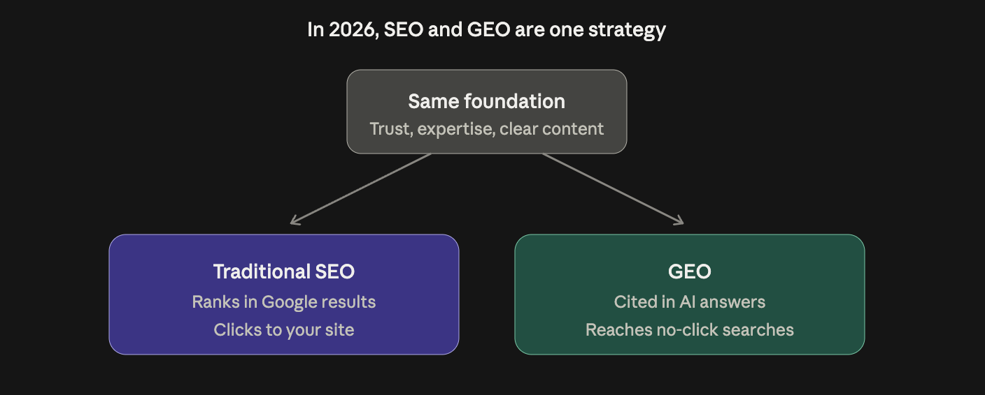 Traditional SEO ranking in Google results alongside generative engine optimization earning citations in AI answers, both built on the same foundation of trust and expertise