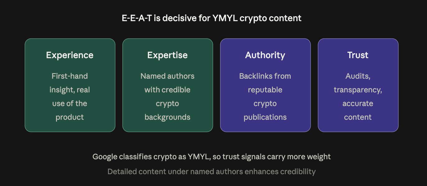 The four E-E-A-T components for crypto SEO, experience, expertise, authoritativeness, and trust, with the crypto-specific signals that build each, from named authors to published audits
