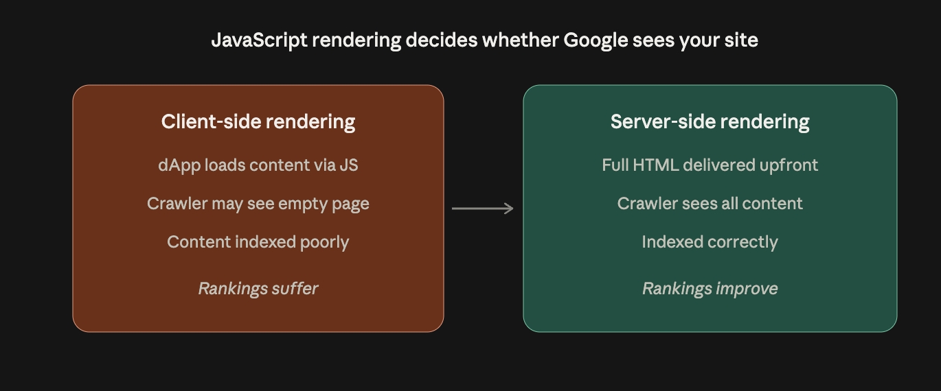 Comparison of client-side rendering, where a search crawler sees an empty page, versus server-side rendering, where full HTML is delivered and content is indexed correctly