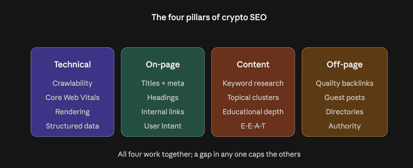 The four pillars of crypto SEO shown as columns: technical SEO, on-page SEO, content and keywords, and off-page authority, all supporting search visibility