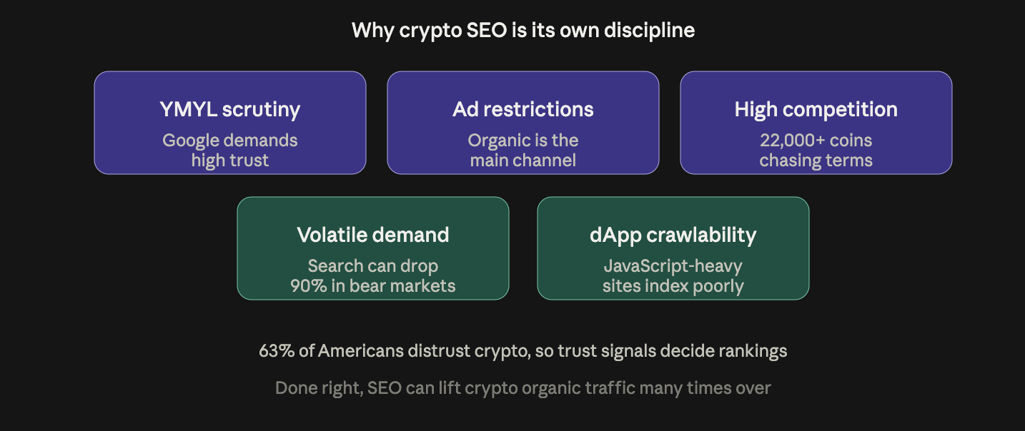 Five factors that make crypto SEO harder than standard SEO: YMYL trust scrutiny, ad restrictions forcing reliance on organic search, high competition from 22,000+ coins, volatile search demand across market cycles, and JavaScript dApp crawlability issues