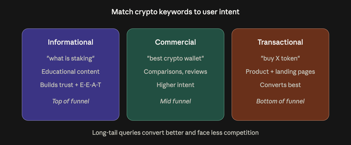 Three types of crypto search intent matched to content: informational educational queries, commercial comparison queries, and transactional high-intent queries, mapped across the funnel