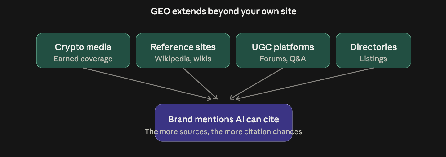 Sources AI engines draw on beyond your own site, including crypto media, reference sites like Wikipedia, UGC platforms, and directories, all feeding brand mentions the AI can cite