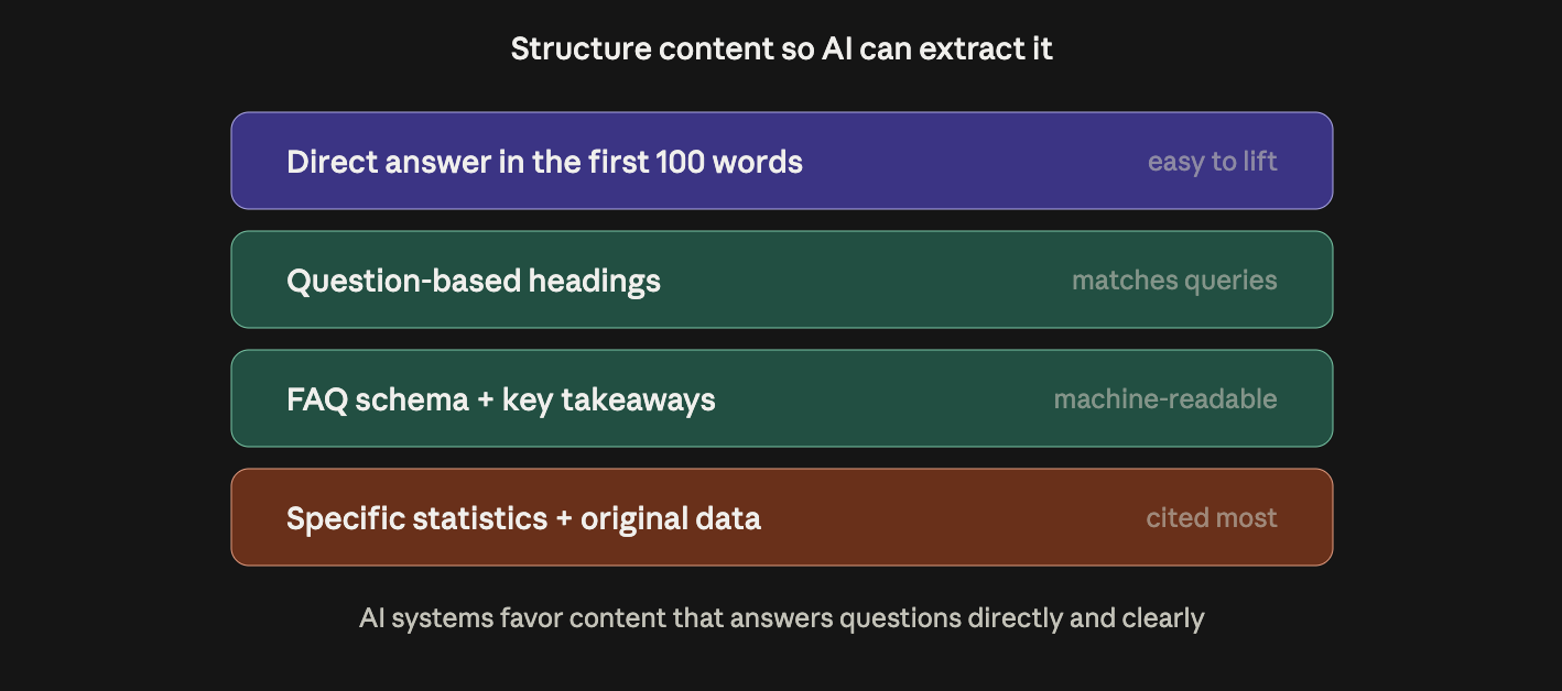 Techniques for making crypto content citable by AI: a direct answer in the first 100 words, question-based headings, FAQ schema and key takeaways, and specific statistics with original data