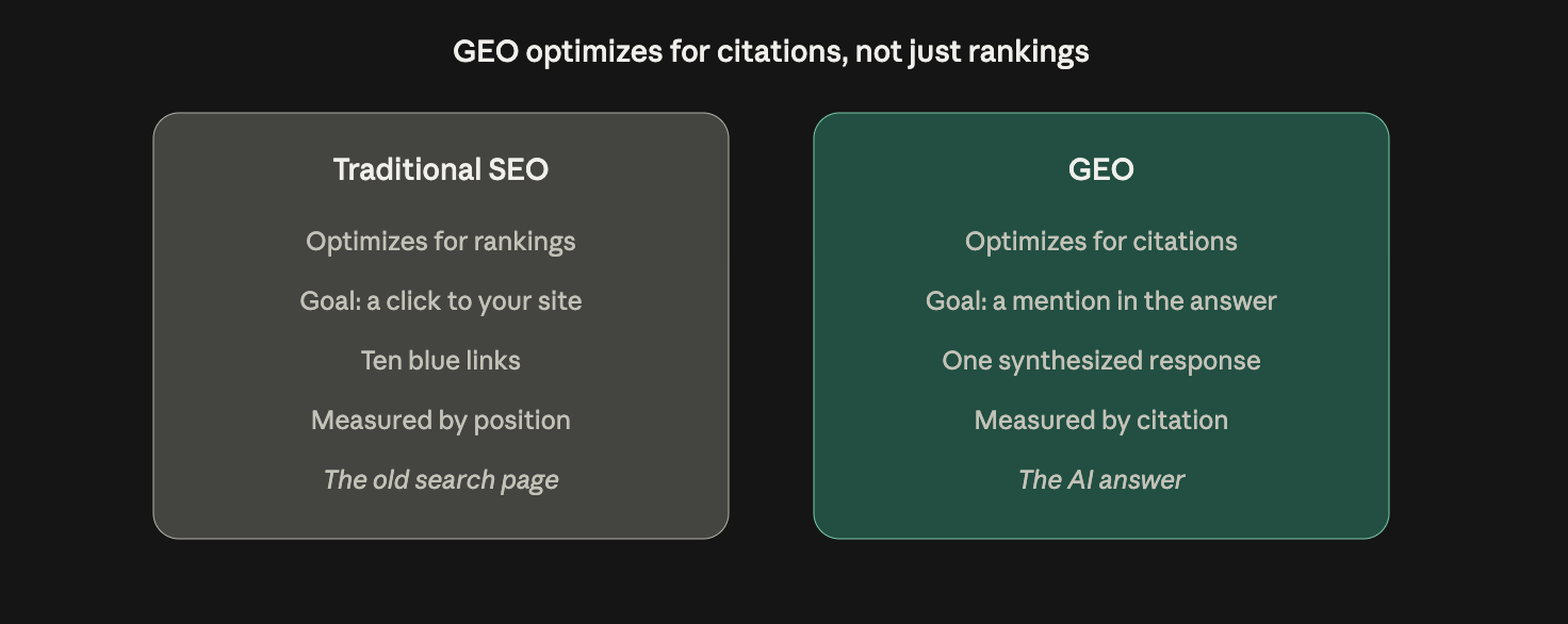 Comparison showing traditional SEO optimizes for search rankings and clicks to your site, while GEO optimizes for mentions and citations inside AI-generated answers