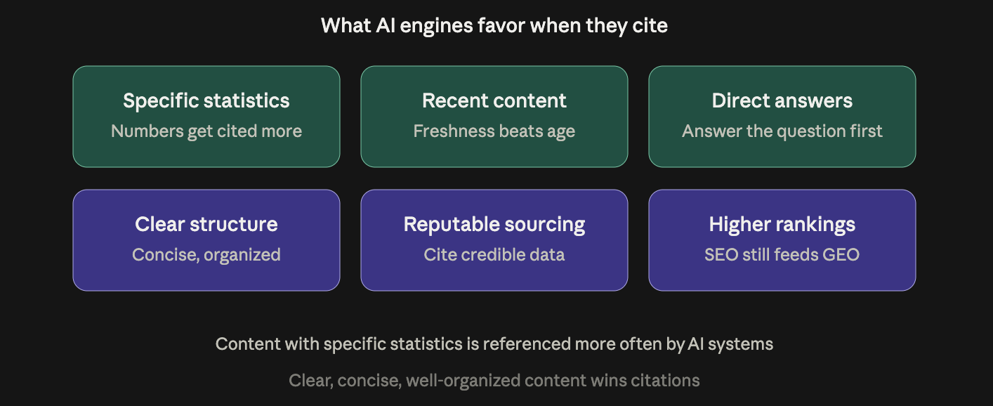 Six signals AI engines favor when choosing content to cite: specific statistics, recent content, direct answers, clear structure, reputable sourcing, and higher search rankings