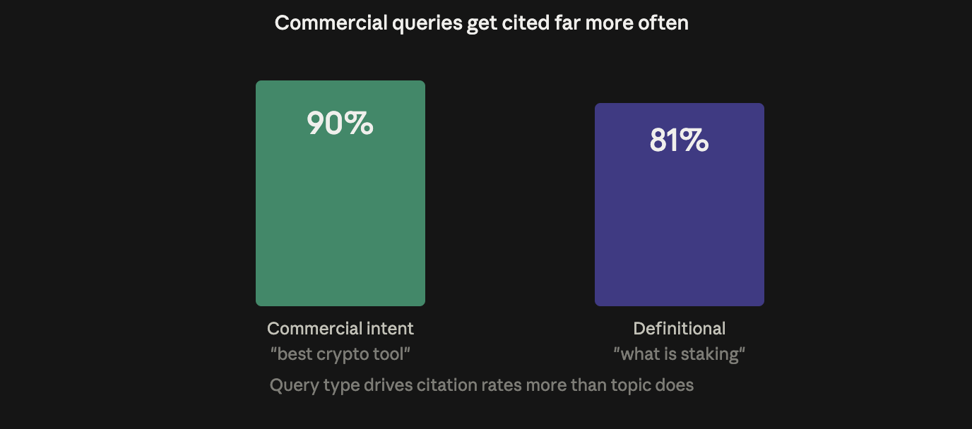 Bar chart showing AI engines cite commercial-intent queries 90% of the time versus 81% for definitional queries, meaning query type drives citation rates