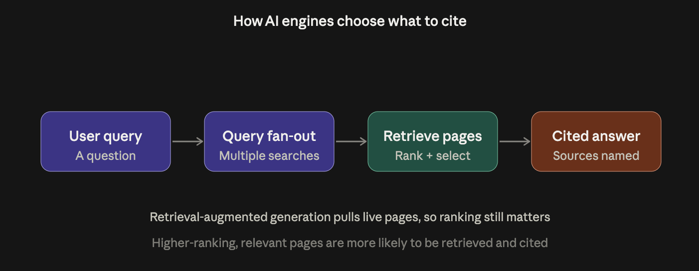 Flow showing how AI answer engines work: a user query fans out into multiple searches, retrieves and ranks live web pages, then produces a cited answer through retrieval-augmented generation