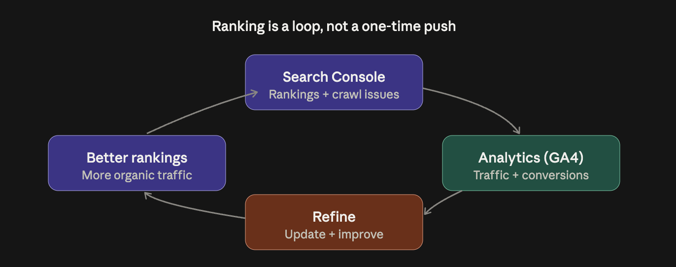 A loop showing Google Search Console and GA4 Analytics feeding rankings and traffic insights into refinements, which improve rankings and organic traffic, repeating the cycle