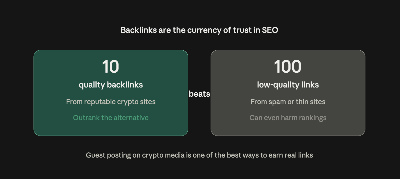 Comparison showing ten high-quality backlinks from reputable crypto sites outrank a hundred low-quality links, with guest posting as a key tactic for earning real links