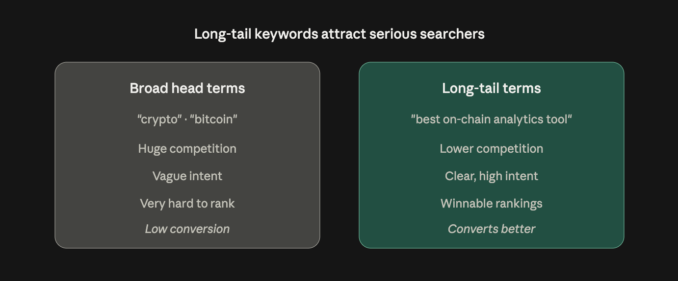 Comparison showing broad head keywords like "crypto" and "bitcoin" have huge competition and vague intent, while long-tail keywords have lower competition and attract serious, high-intent searchers