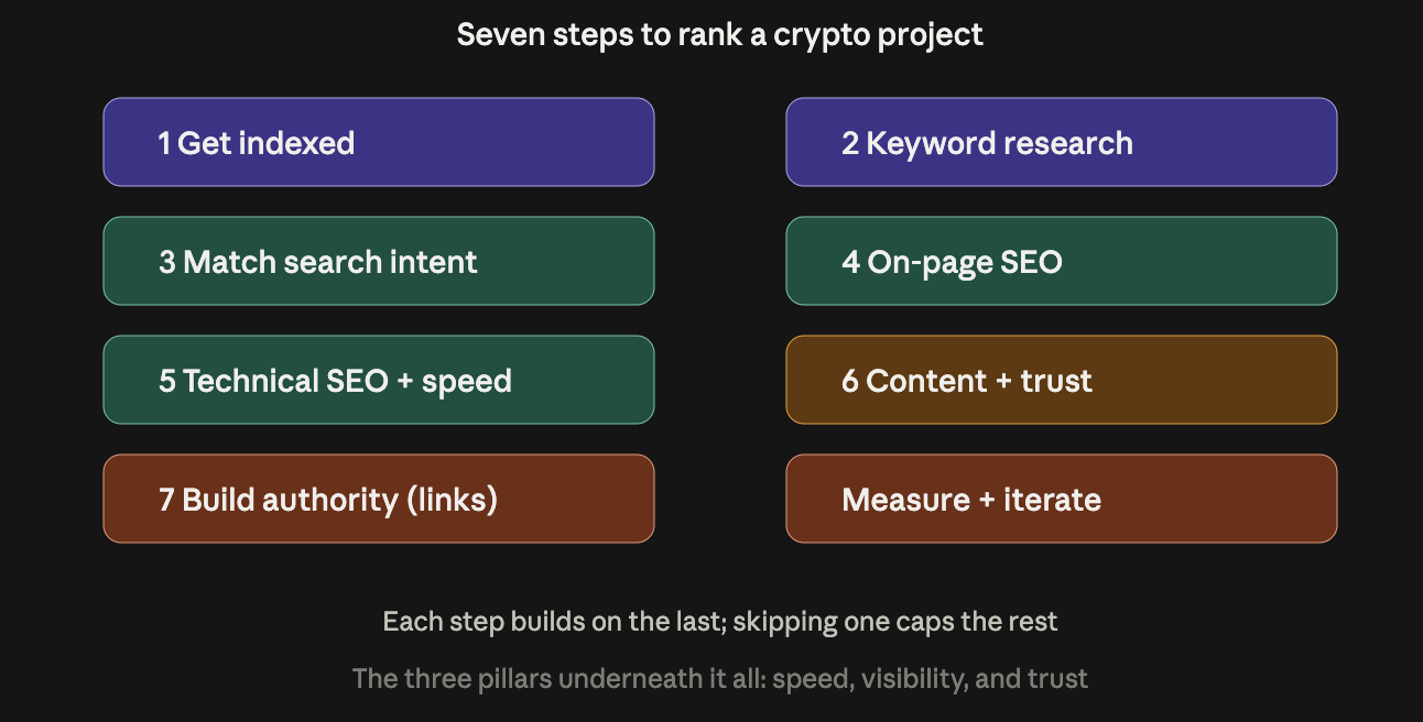The seven steps to rank a crypto project in Google: get indexed, keyword research, match search intent, on-page SEO, technical SEO and speed, content and trust, and link building, underpinned by speed, visibility, and trust