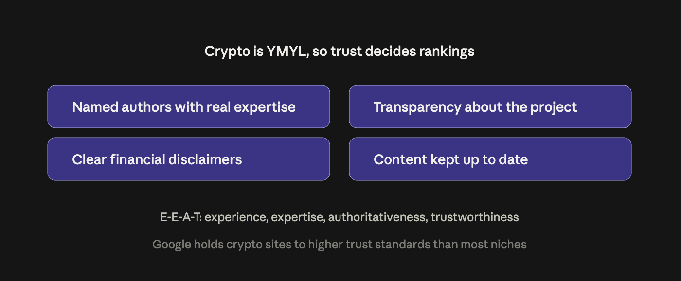 Trust signals that help a crypto site rank under Google YMYL standards: named expert authors, clear financial disclaimers, project transparency, and content kept up to date, supporting E-E-A-T