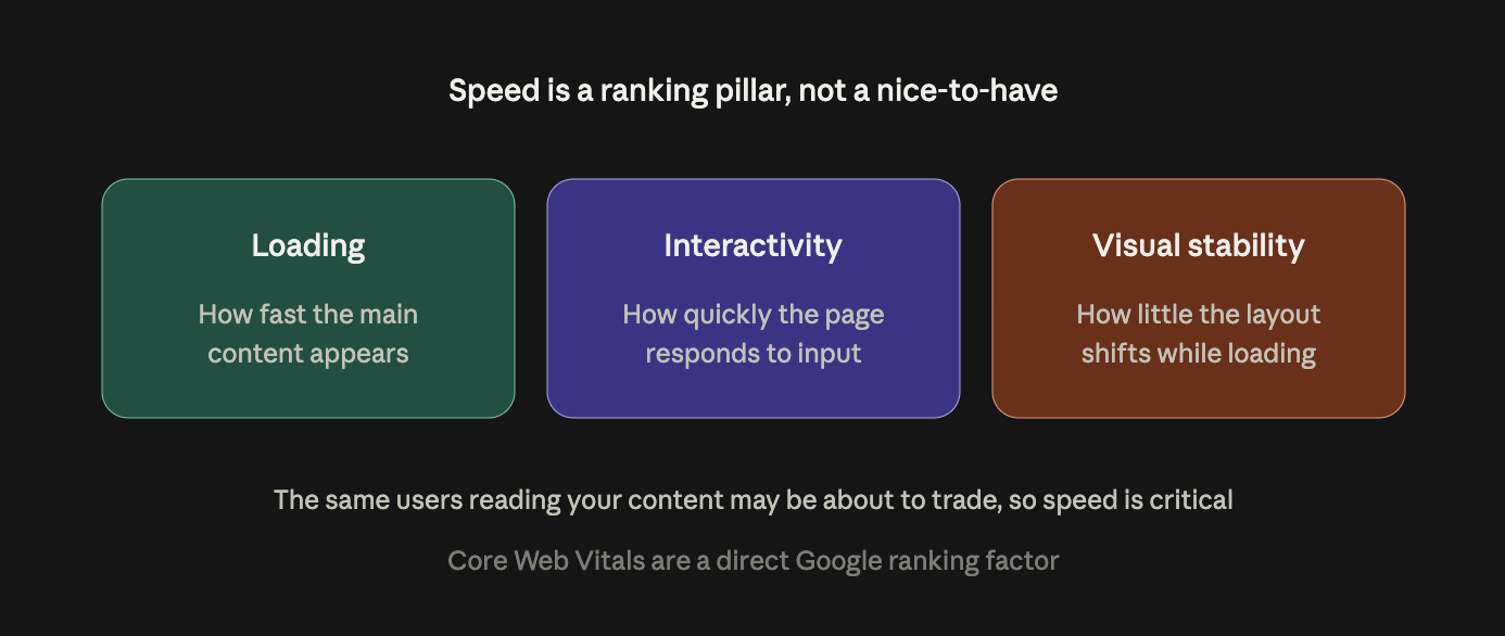 The three Core Web Vitals that measure crypto site speed and user experience: loading, interactivity, and visual stability, all direct Google ranking factors