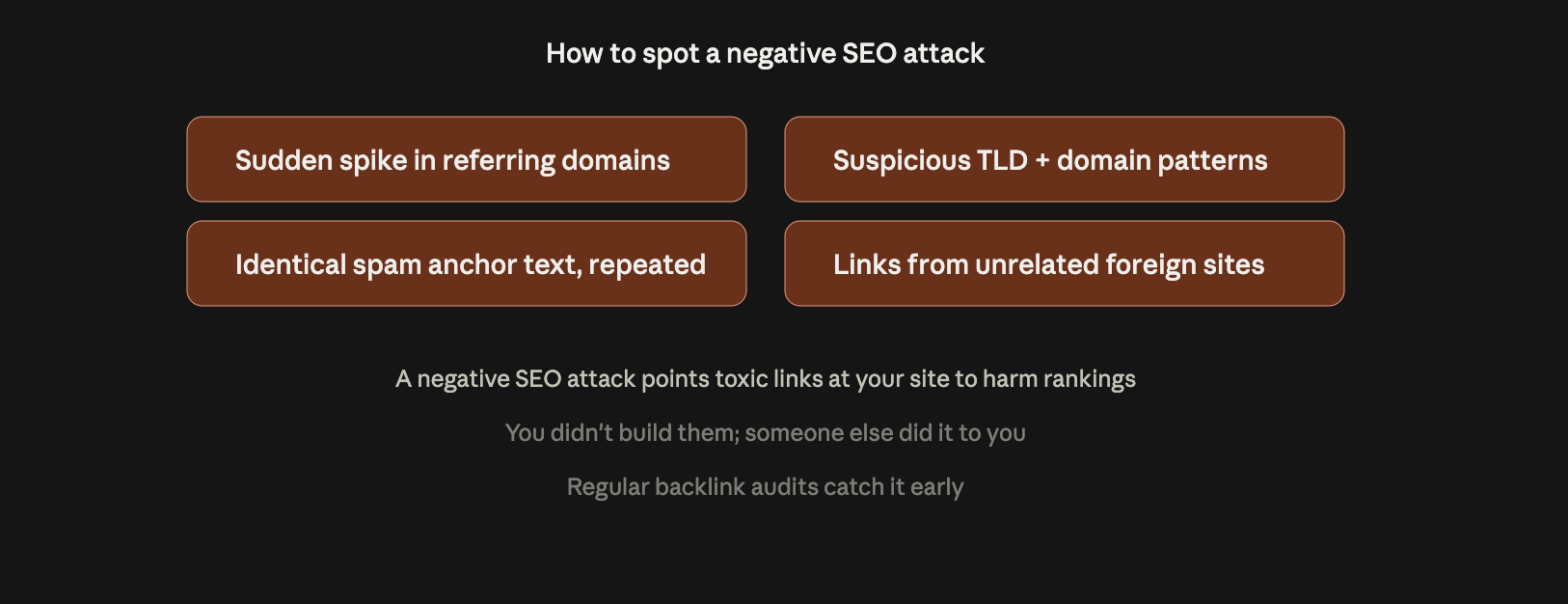 Four warning signs of a negative SEO attack on a crypto site: a sudden spike in referring domains, identical spam anchor text, suspicious TLD and domain patterns, and links from unrelated foreign sites