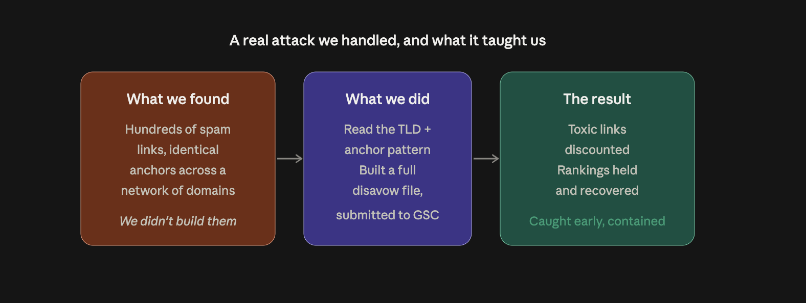 A real negative SEO attack handled in three stages: finding hundreds of spam links with identical anchors, reading the domain pattern and submitting a disavow file, and the result of discounted links and recovered rankings