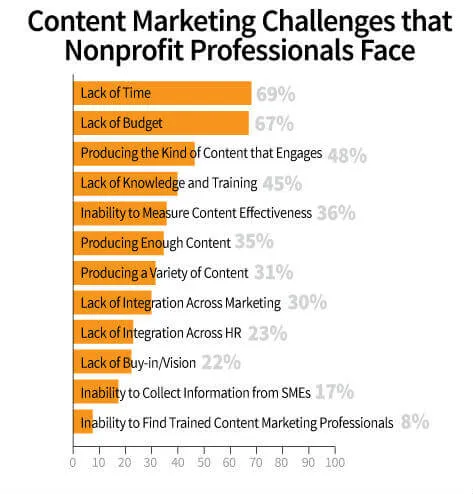 Content Marketing Challenges that Nonprofit Professionals Face - with percentage graphs